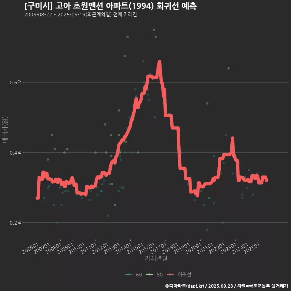 [구미시] 고아 초원맨션 아파트(1994) 회귀선 예측