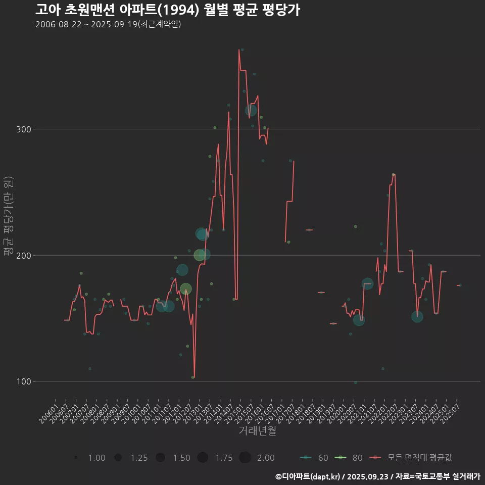 고아 초원맨션 아파트(1994) 월별 평균 평당가