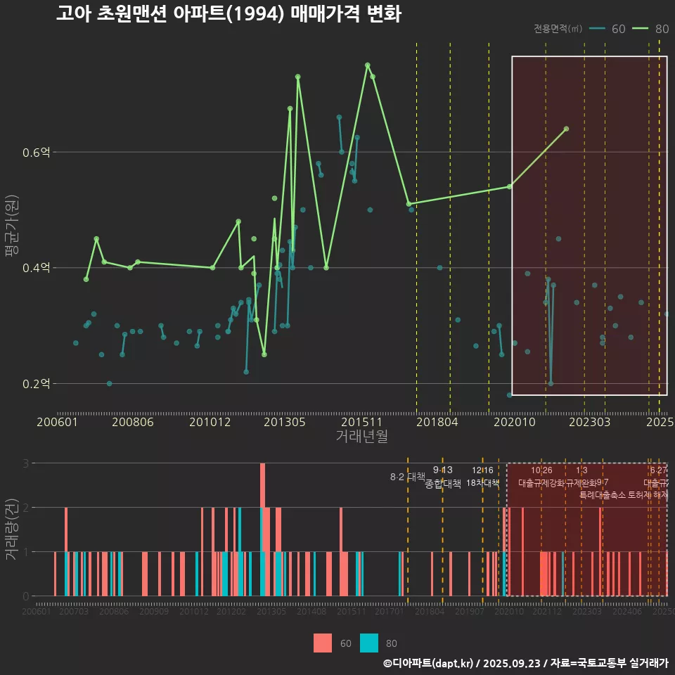 고아 초원맨션 아파트(1994) 매매가격 변화