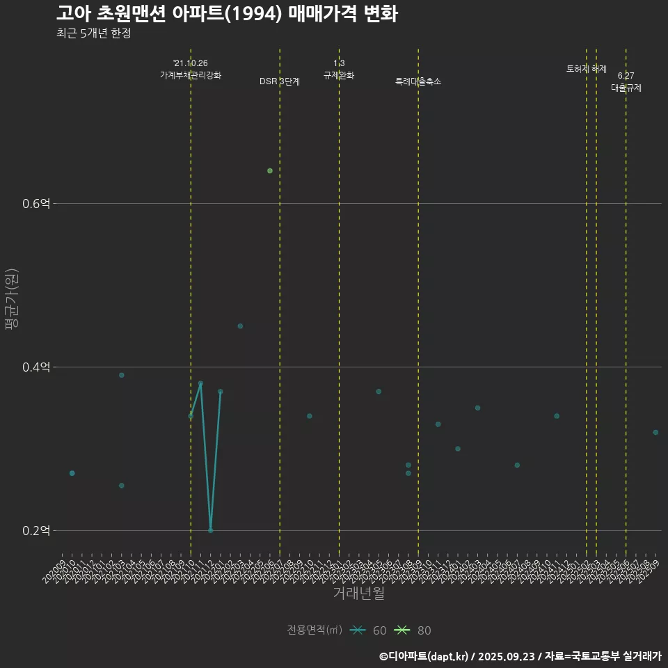 고아 초원맨션 아파트(1994) 매매가격 변화