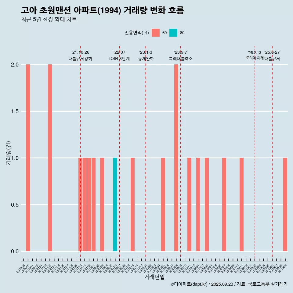 고아 초원맨션 아파트(1994) 거래량 변화 흐름