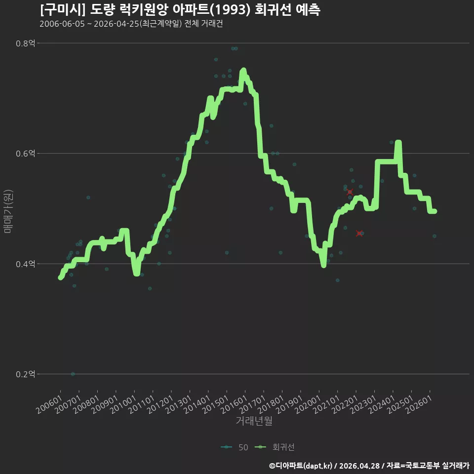 [구미시] 도량 럭키원앙 아파트(1993) 회귀선 예측