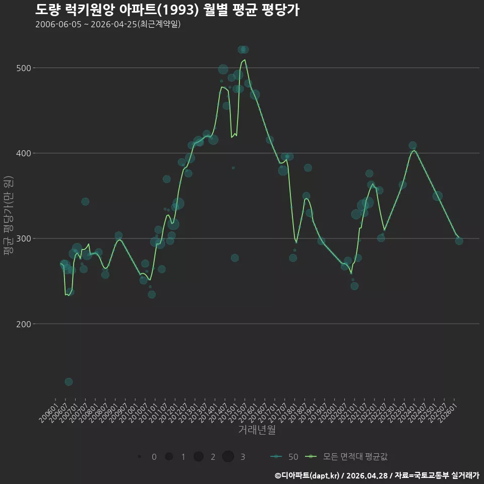 도량 럭키원앙 아파트(1993) 월별 평균 평당가