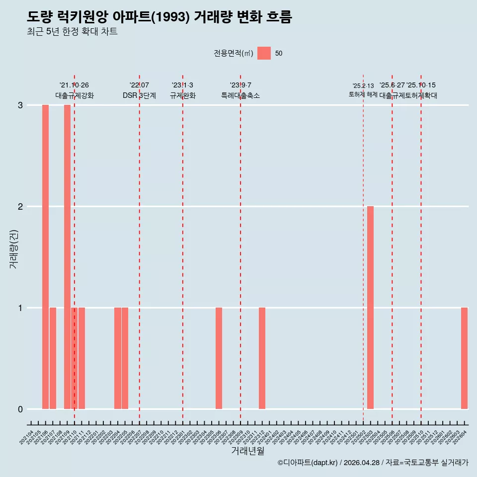 도량 럭키원앙 아파트(1993) 거래량 변화 흐름