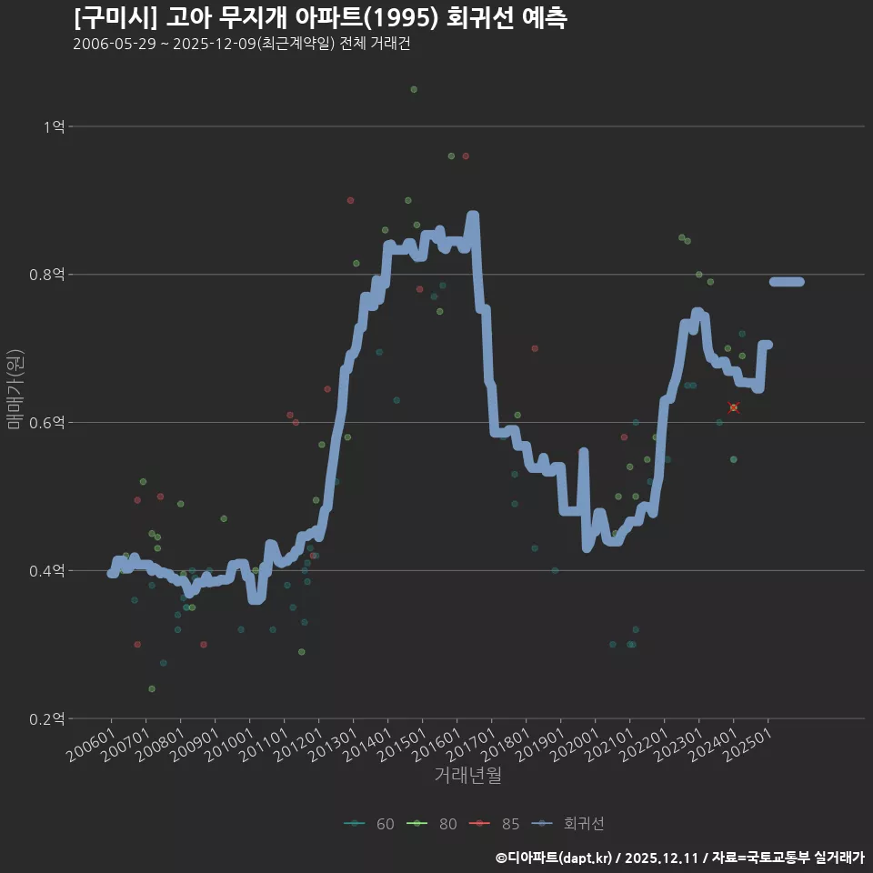 [구미시] 고아 무지개 아파트(1995) 회귀선 예측