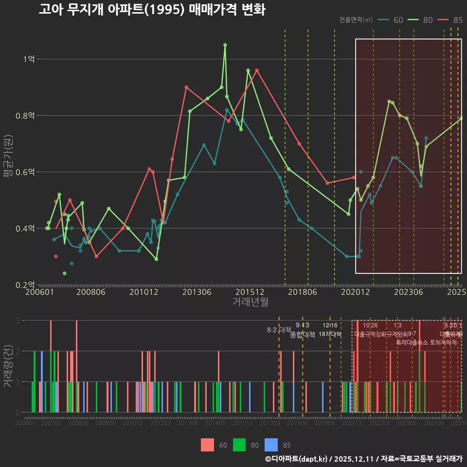 고아 무지개 아파트(1995) 매매가격 변화
