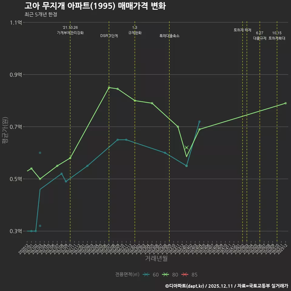 고아 무지개 아파트(1995) 매매가격 변화