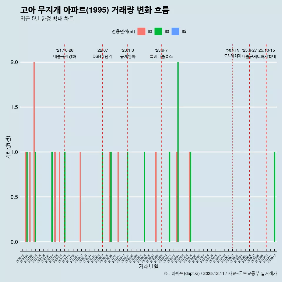 고아 무지개 아파트(1995) 거래량 변화 흐름