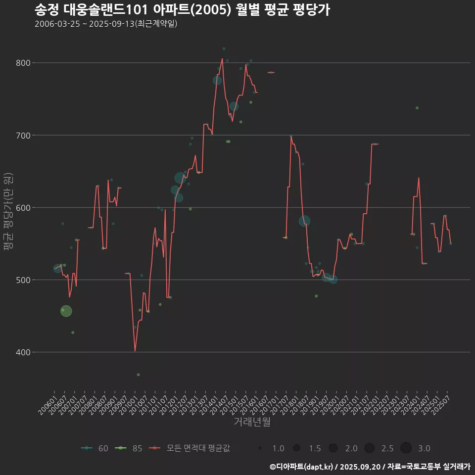 송정 대웅솔랜드101 아파트(2005) 월별 평균 평당가