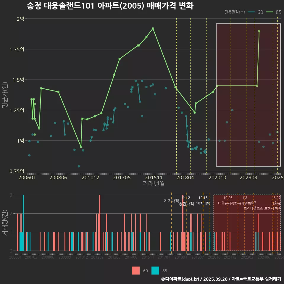 송정 대웅솔랜드101 아파트(2005) 매매가격 변화