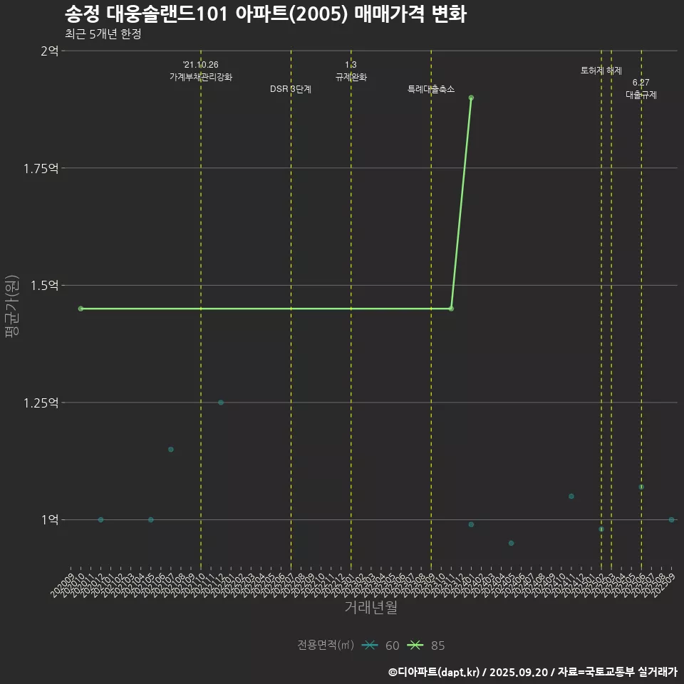 송정 대웅솔랜드101 아파트(2005) 매매가격 변화