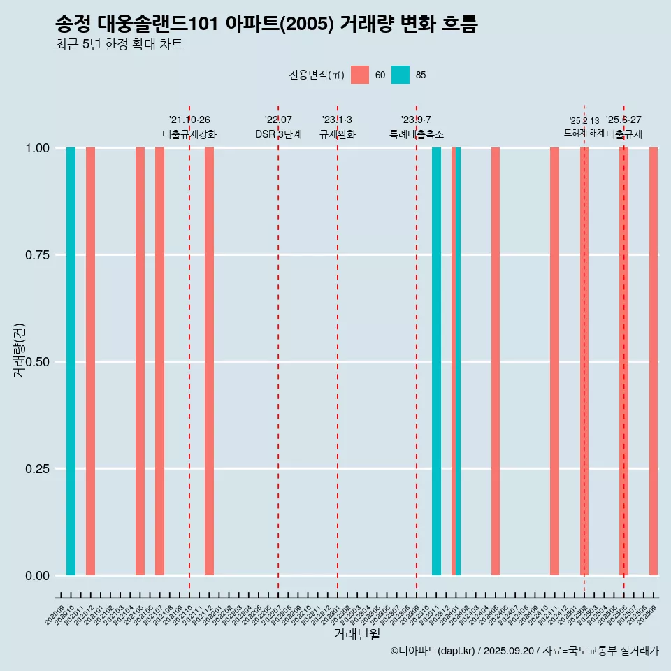 송정 대웅솔랜드101 아파트(2005) 거래량 변화 흐름