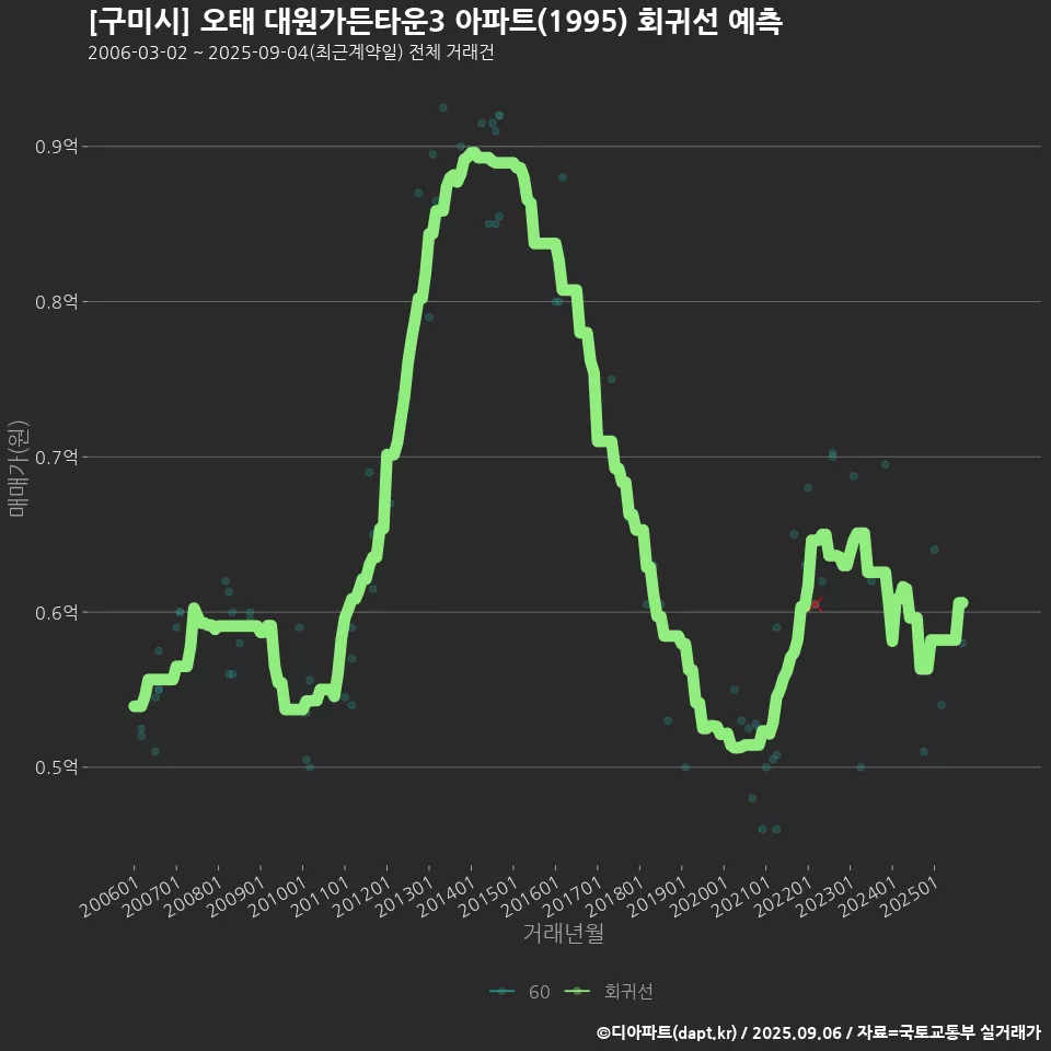 [구미시] 오태 대원가든타운3 아파트(1995) 회귀선 예측