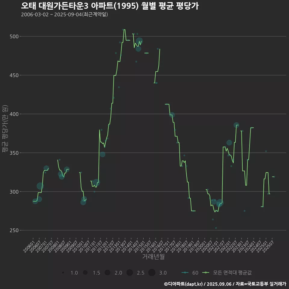 오태 대원가든타운3 아파트(1995) 월별 평균 평당가