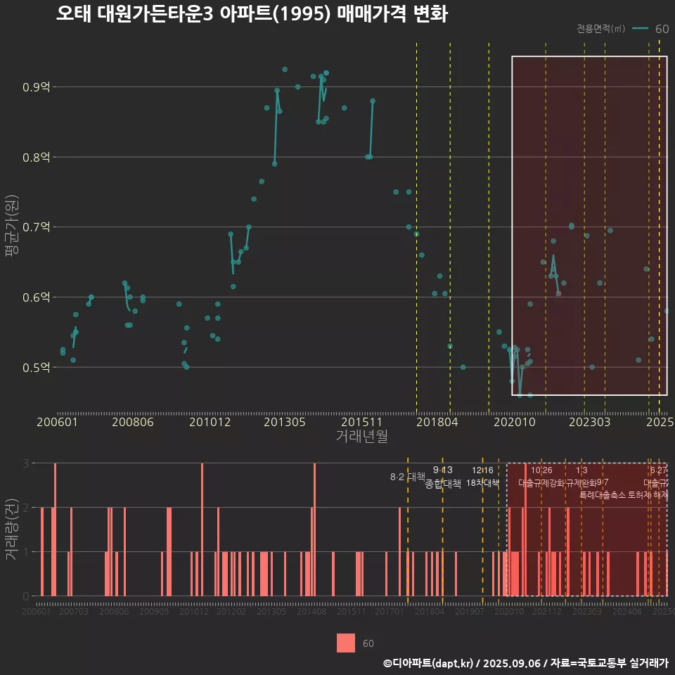 오태 대원가든타운3 아파트(1995) 매매가격 변화