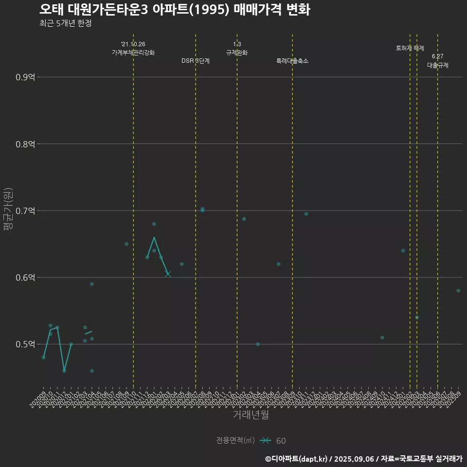 오태 대원가든타운3 아파트(1995) 매매가격 변화