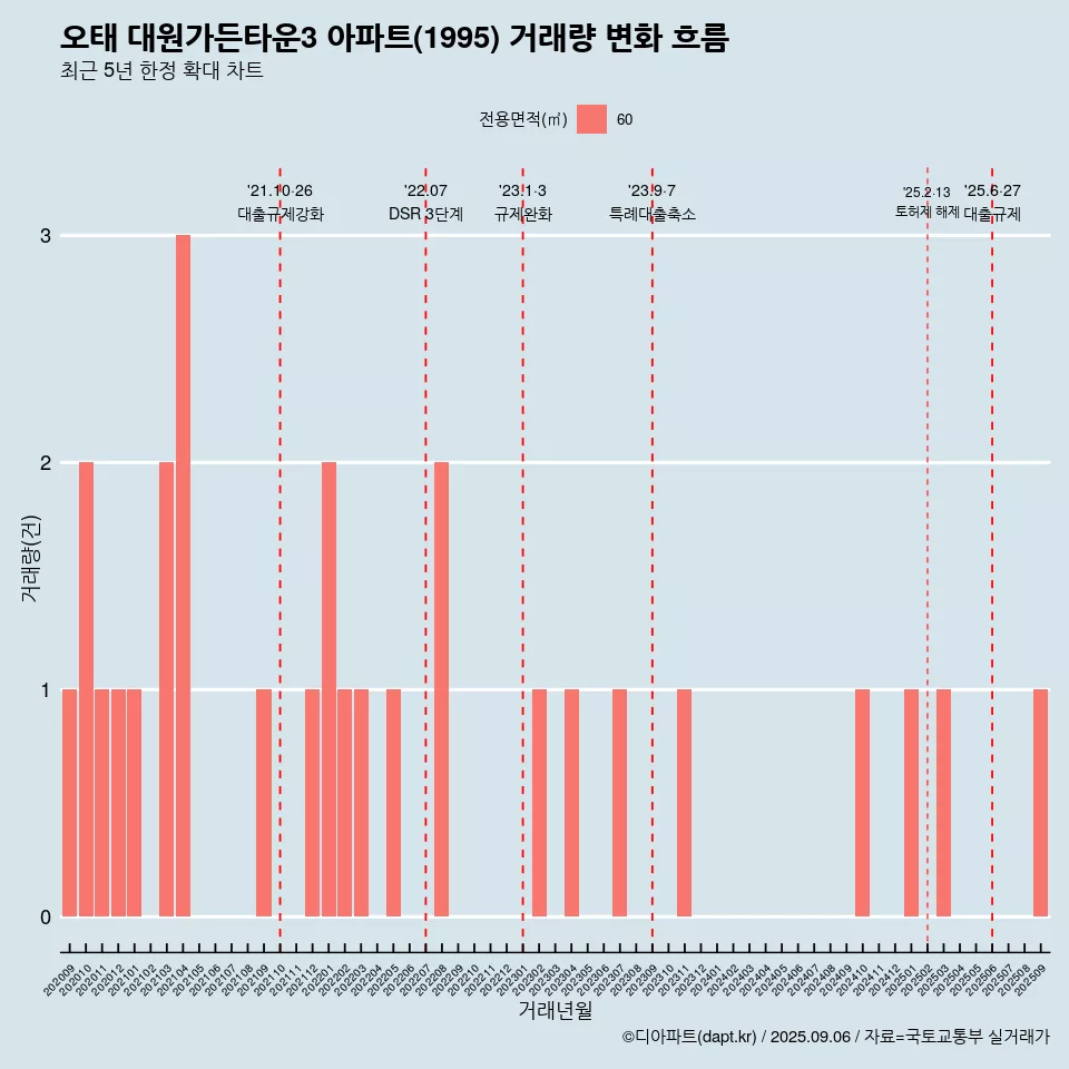 오태 대원가든타운3 아파트(1995) 거래량 변화 흐름