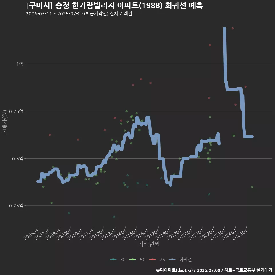 [구미시] 송정 한가람빌리지 아파트(1988) 회귀선 예측