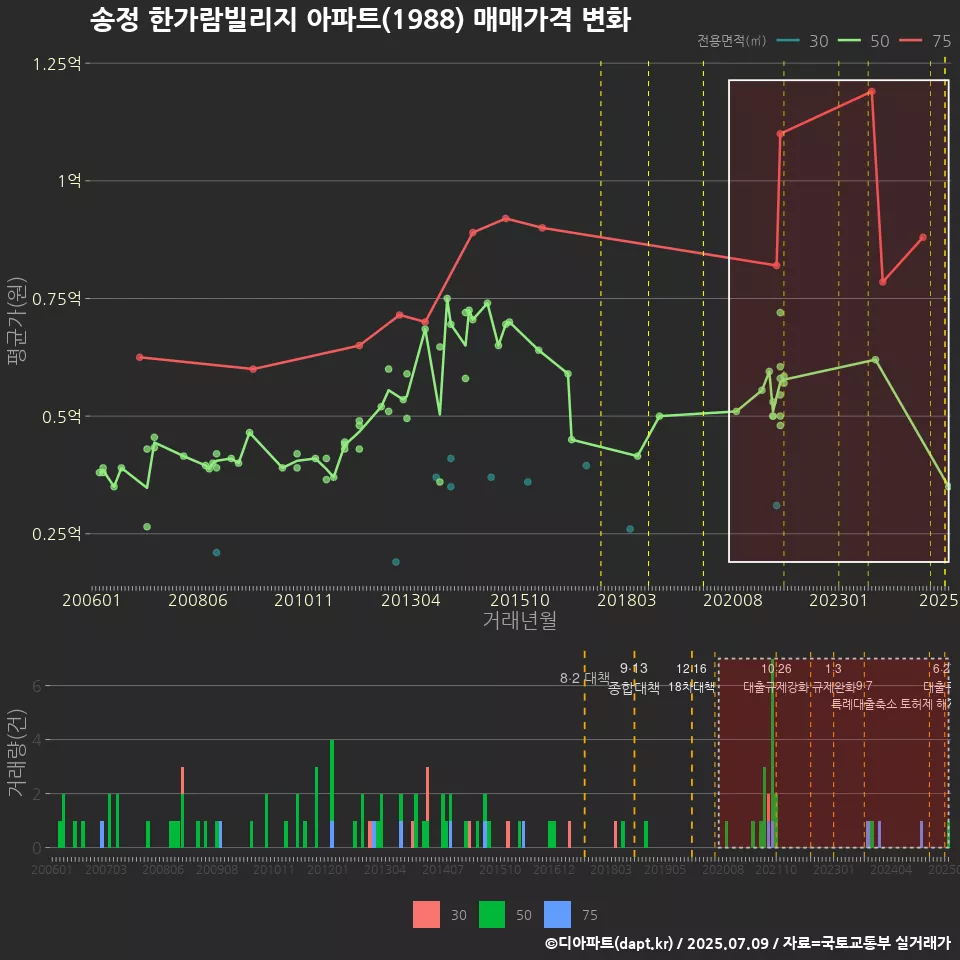 송정 한가람빌리지 아파트(1988) 매매가격 변화