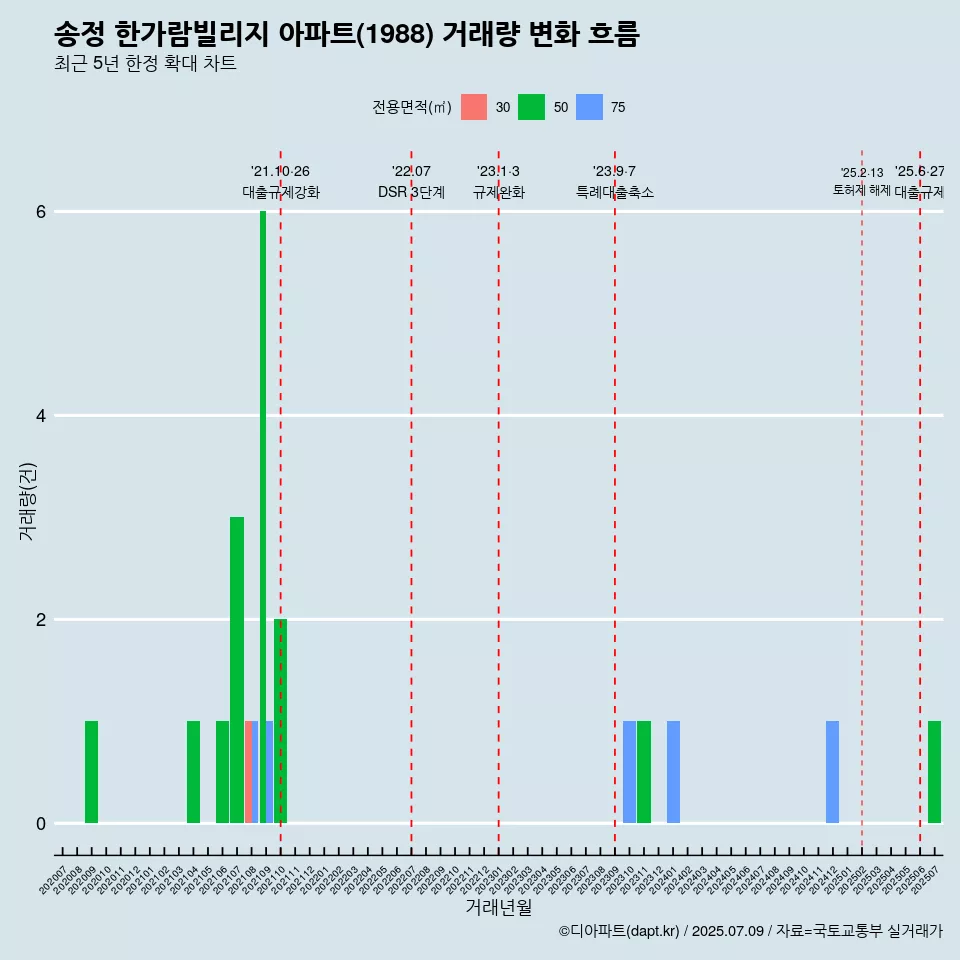 송정 한가람빌리지 아파트(1988) 거래량 변화 흐름
