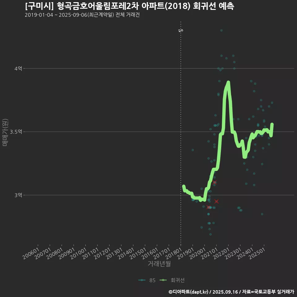 [구미시] 형곡금호어울림포레2차 아파트(2018) 회귀선 예측