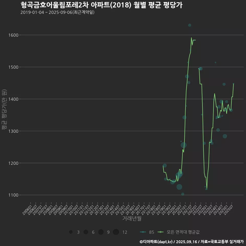 형곡금호어울림포레2차 아파트(2018) 월별 평균 평당가