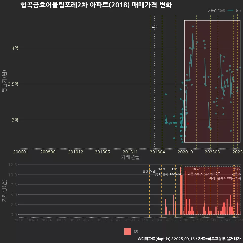 형곡금호어울림포레2차 아파트(2018) 매매가격 변화