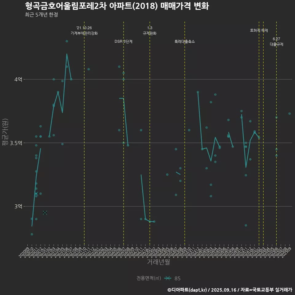 형곡금호어울림포레2차 아파트(2018) 매매가격 변화