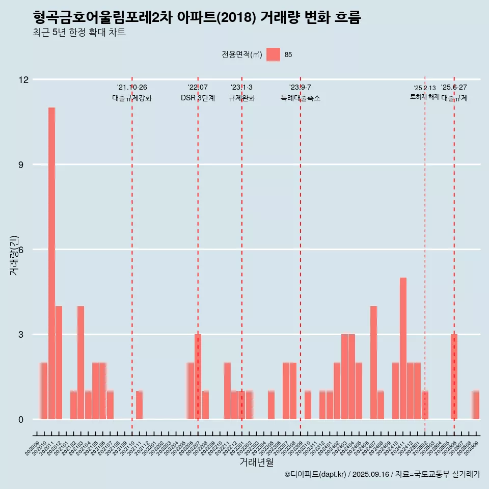 형곡금호어울림포레2차 아파트(2018) 거래량 변화 흐름