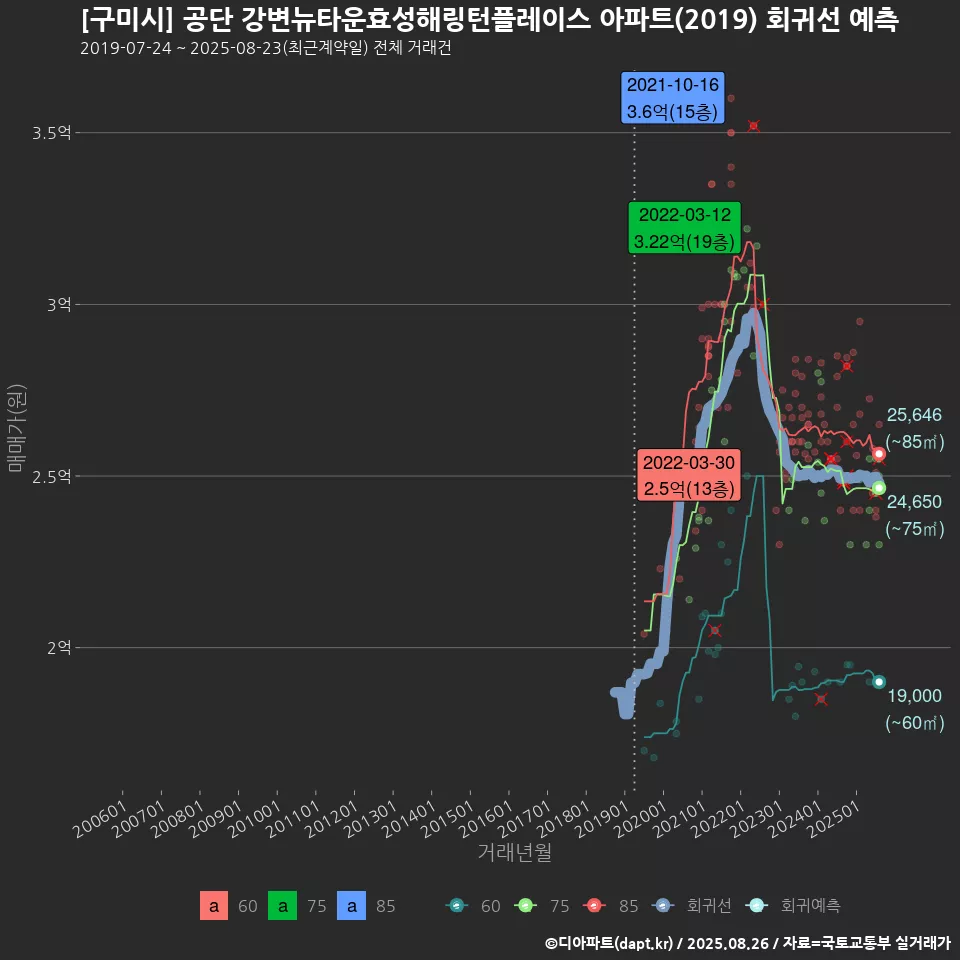 [구미시] 공단 강변뉴타운효성해링턴플레이스 아파트(2019) 회귀선 예측