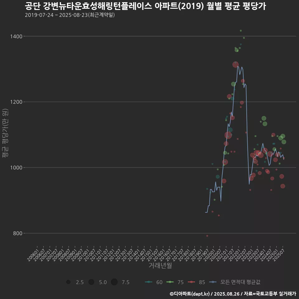 공단 강변뉴타운효성해링턴플레이스 아파트(2019) 월별 평균 평당가