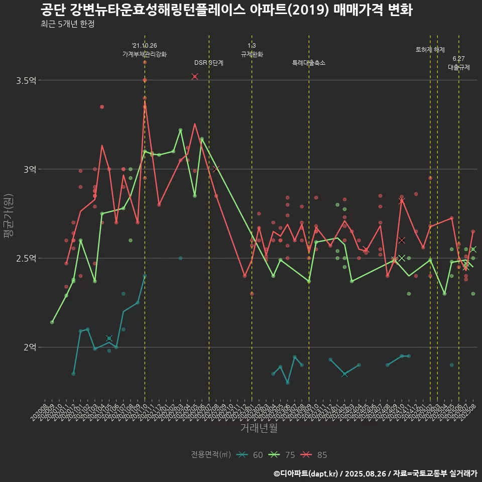 공단 강변뉴타운효성해링턴플레이스 아파트(2019) 매매가격 변화