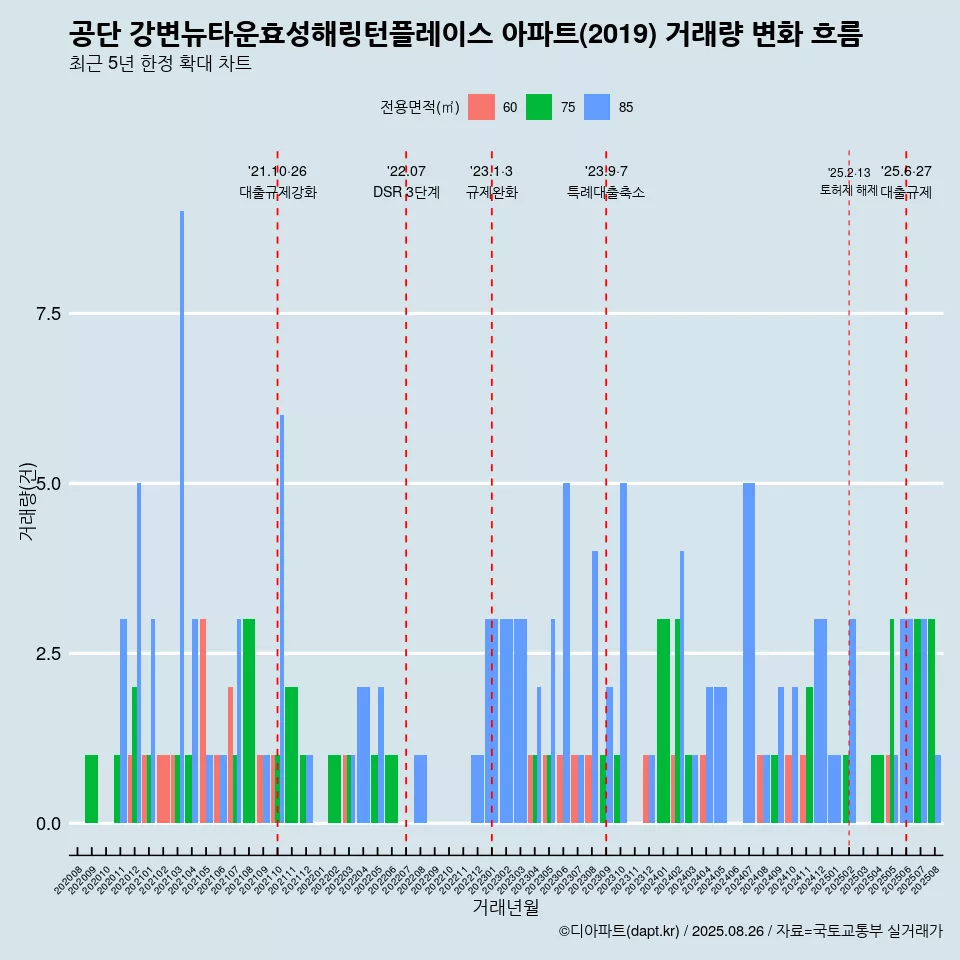 공단 강변뉴타운효성해링턴플레이스 아파트(2019) 거래량 변화 흐름