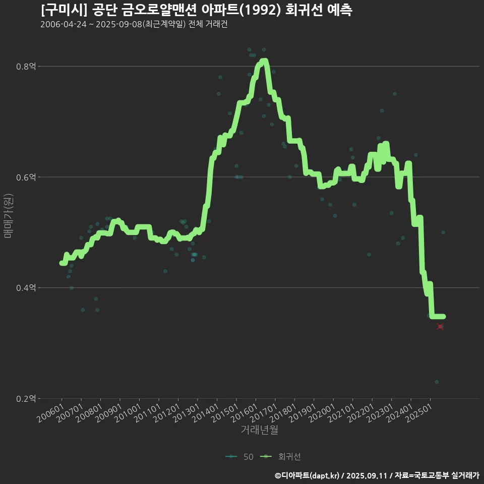 [구미시] 공단 금오로얄맨션 아파트(1992) 회귀선 예측