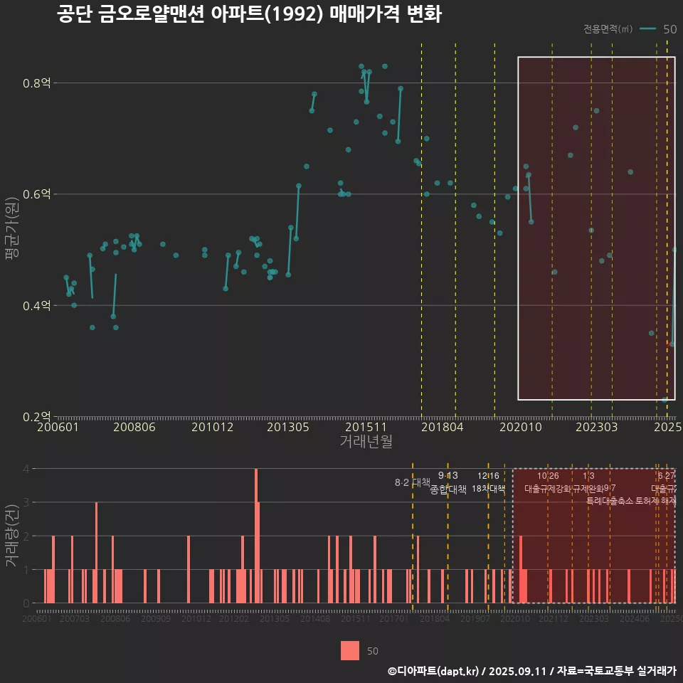 공단 금오로얄맨션 아파트(1992) 매매가격 변화