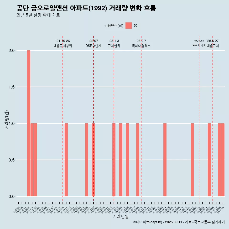 공단 금오로얄맨션 아파트(1992) 거래량 변화 흐름