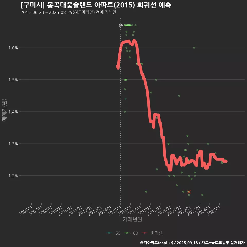 [구미시] 봉곡대웅솔랜드 아파트(2015) 회귀선 예측