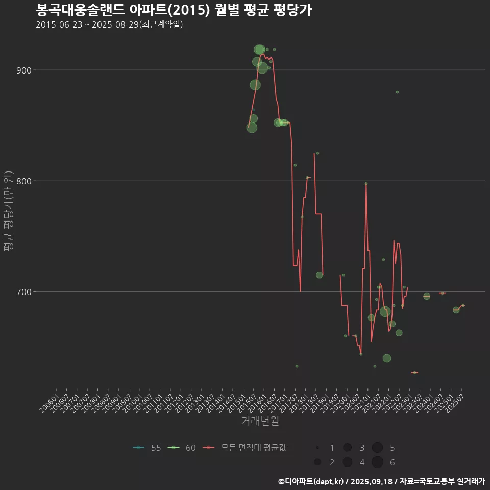 봉곡대웅솔랜드 아파트(2015) 월별 평균 평당가