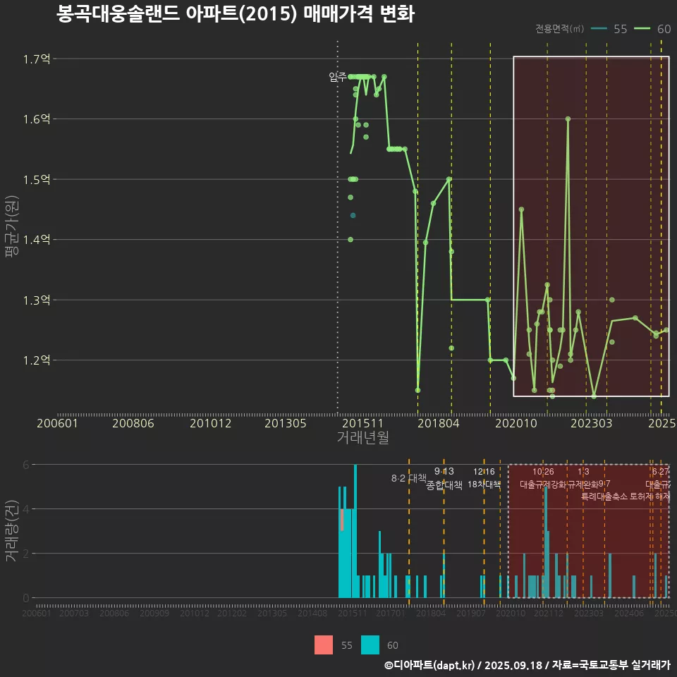 봉곡대웅솔랜드 아파트(2015) 매매가격 변화