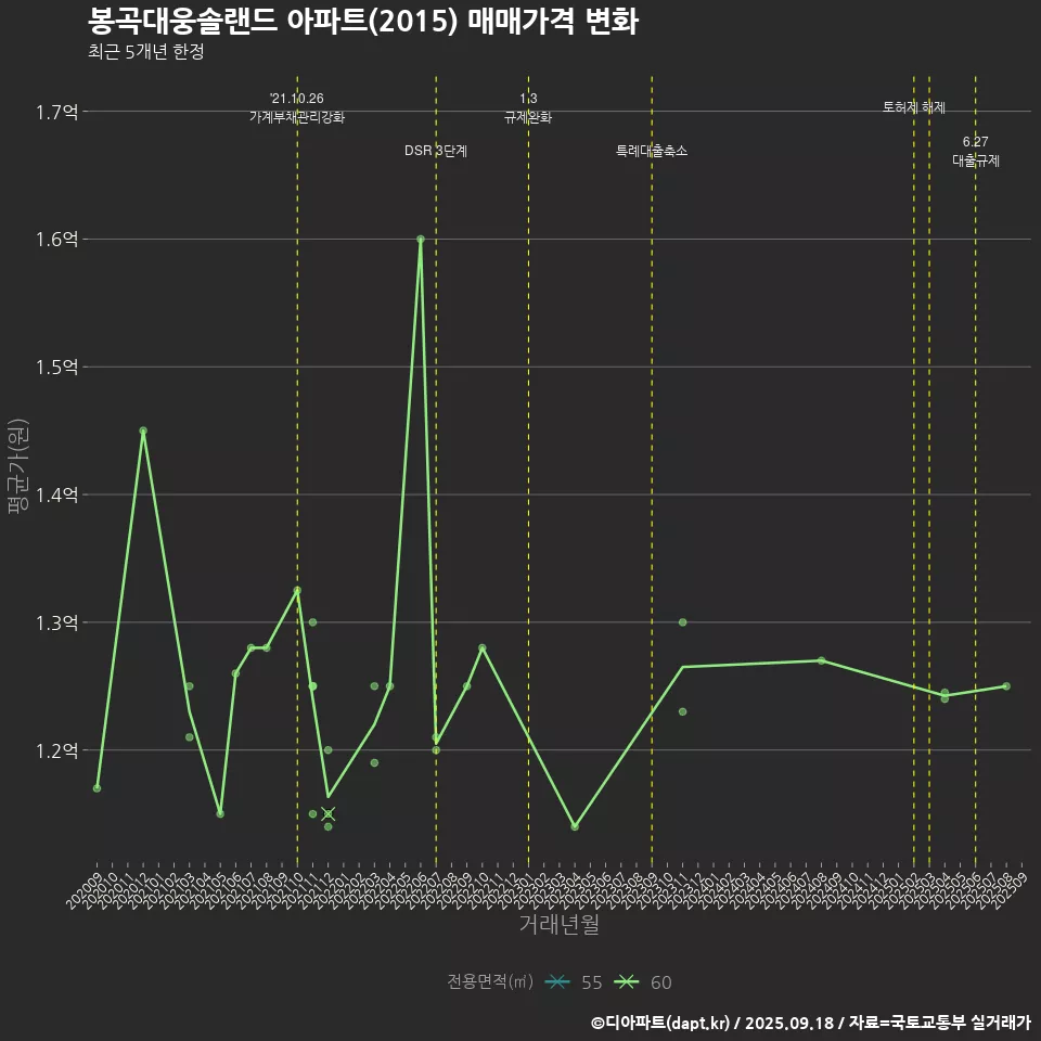봉곡대웅솔랜드 아파트(2015) 매매가격 변화