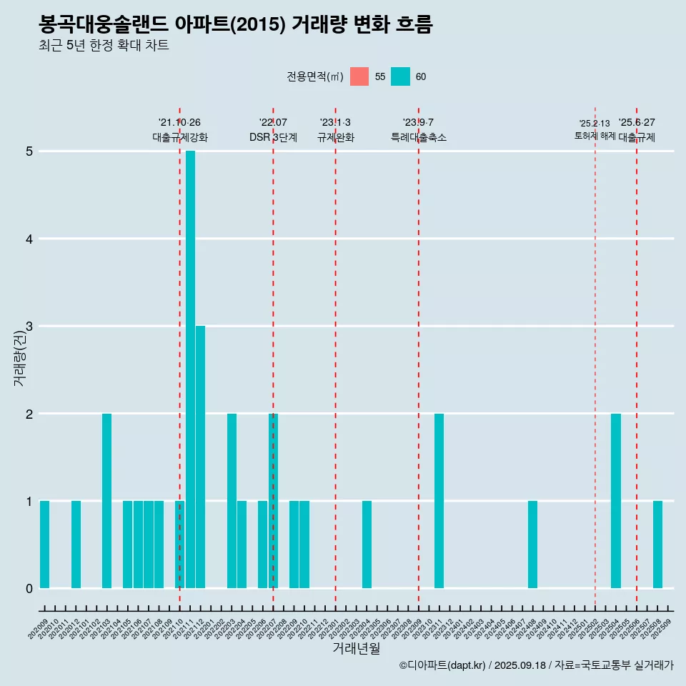 봉곡대웅솔랜드 아파트(2015) 거래량 변화 흐름