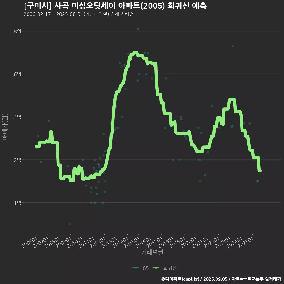 [구미시] 사곡 미성오딧세이 아파트(2005) 회귀선 예측