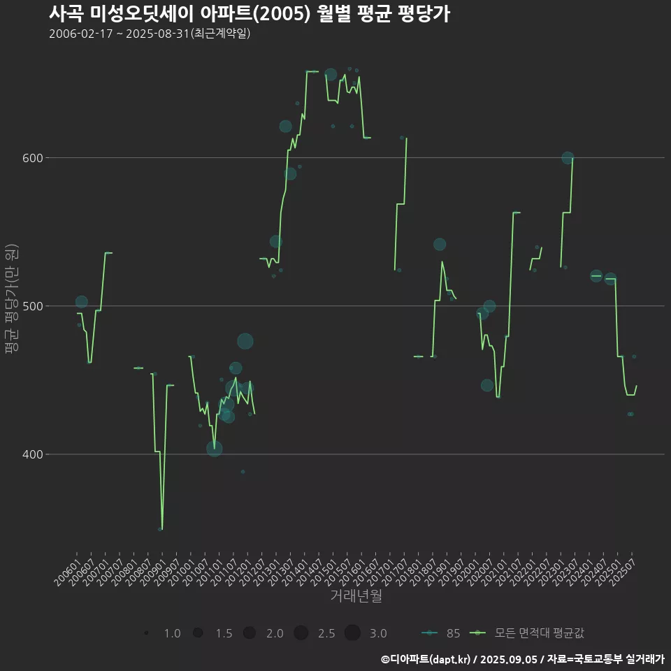 사곡 미성오딧세이 아파트(2005) 월별 평균 평당가
