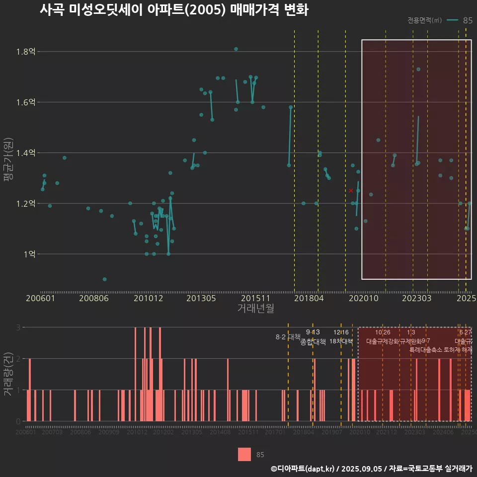 사곡 미성오딧세이 아파트(2005) 매매가격 변화