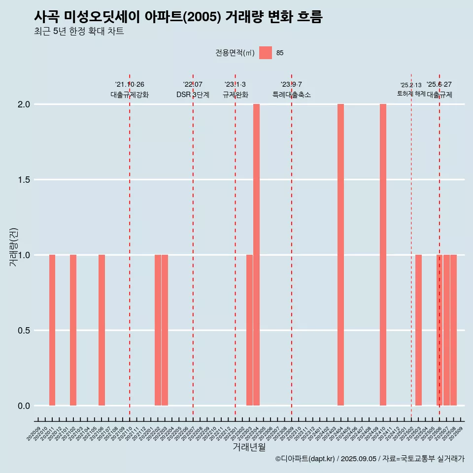 사곡 미성오딧세이 아파트(2005) 거래량 변화 흐름