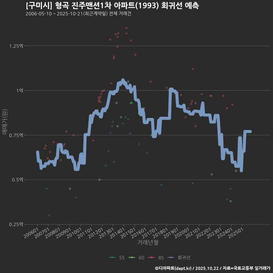 [구미시] 형곡 진주맨션1차 아파트(1993) 회귀선 예측