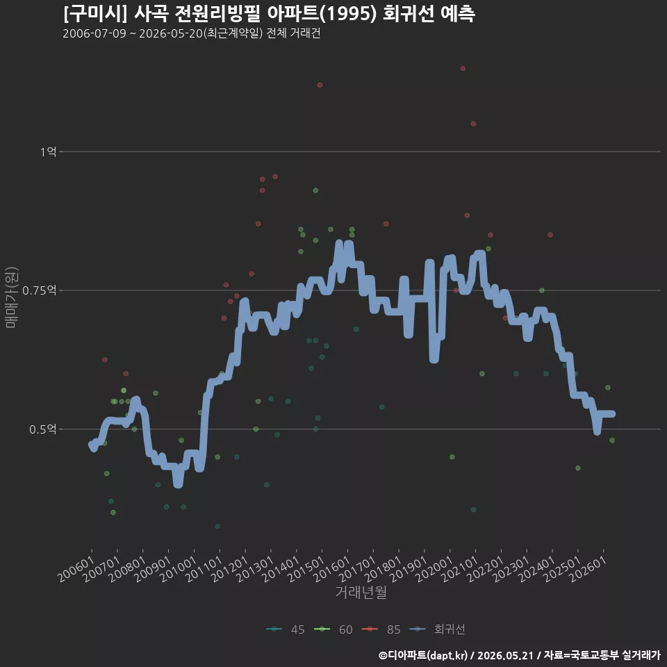 [구미시] 사곡 전원리빙필 아파트(1995) 회귀선 예측