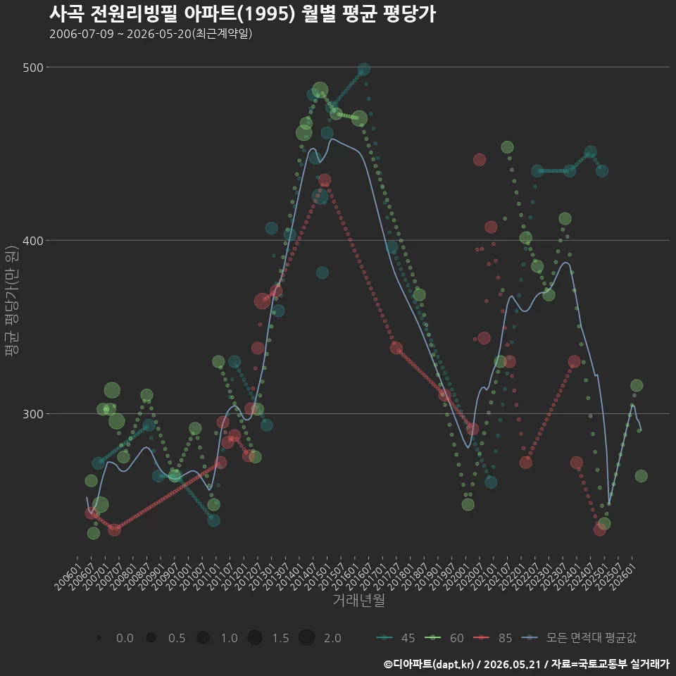 사곡 전원리빙필 아파트(1995) 월별 평균 평당가