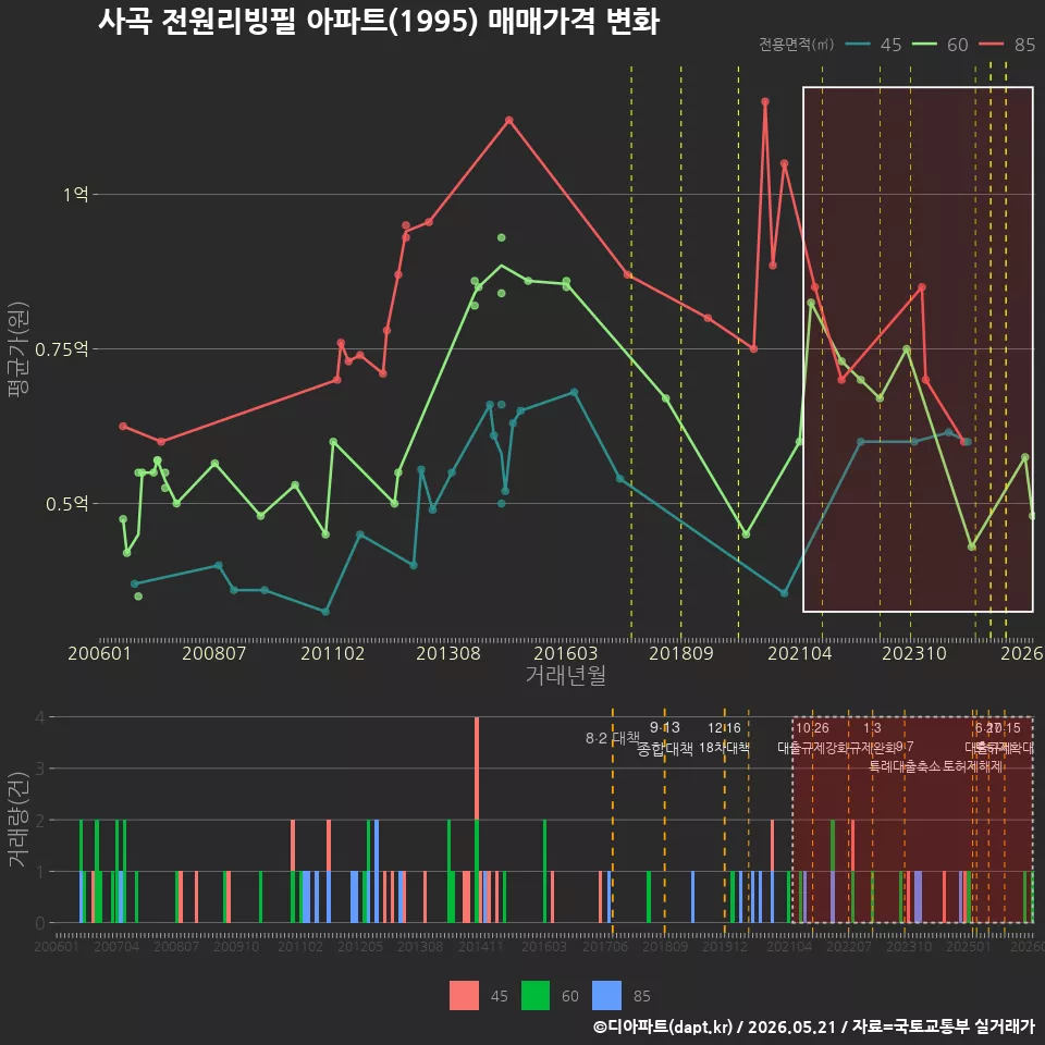 사곡 전원리빙필 아파트(1995) 매매가격 변화