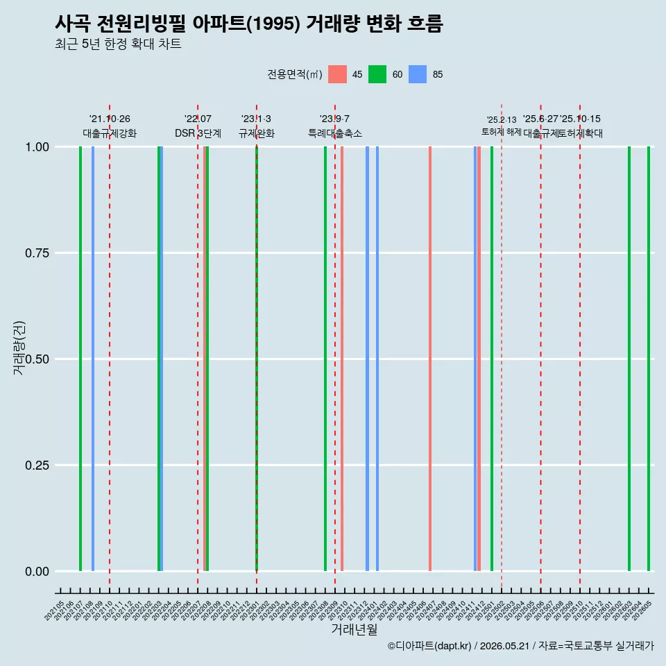 사곡 전원리빙필 아파트(1995) 거래량 변화 흐름